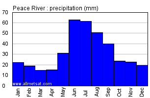 Peace River Alberta Canada Annual Precipitation Graph